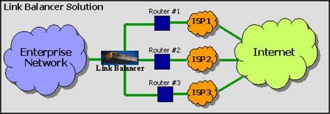Optimizing Internet Bandwidth With Link Load Balancing