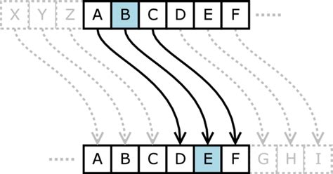 Of places down the series of the alphabet. Caesar Cipher | 101 Computing