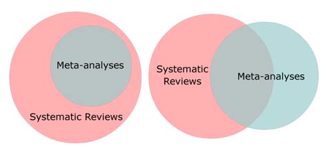 Can Meta Analysis Be Systematic Review Academy