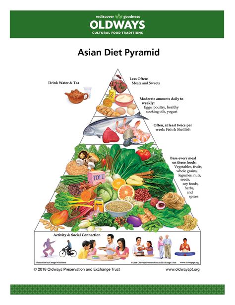 Malaysia Food Pyramid