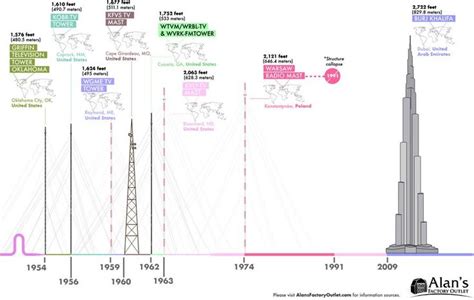 Tallest Buildings And Structures In The World Throughout History