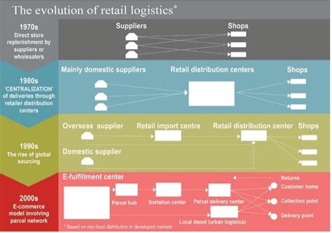 E Commerce Logistics The Evolution Of Logistics And Supply Chains