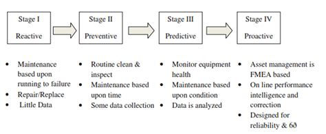 Steps Of Maintenance Systems Evolution Download Scientific Diagram