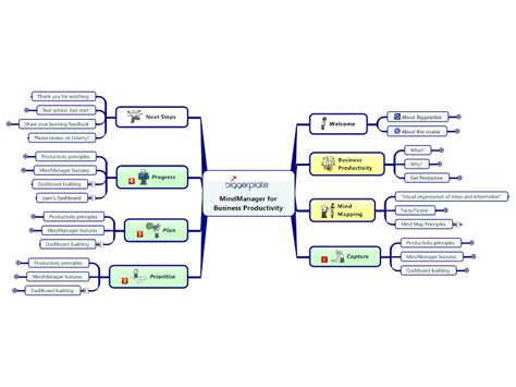 Mindmanager For Business Productivity Mindmanager Mind Map Template