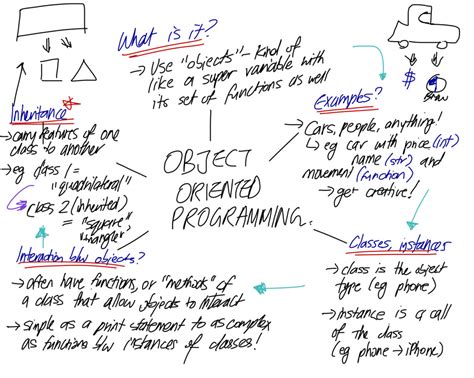 Concept Map Object Oriented Programming Basics