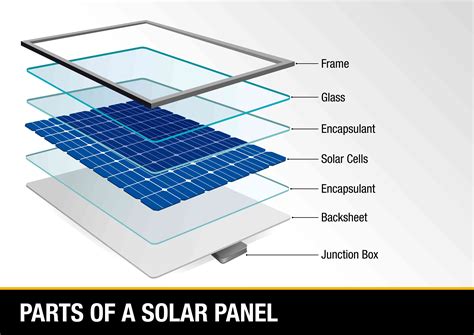 What Are Solar Panels Made Of