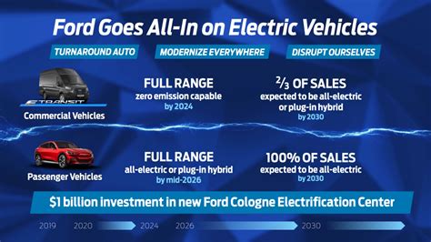 Ford Commits To All Electric Line Up By 2030