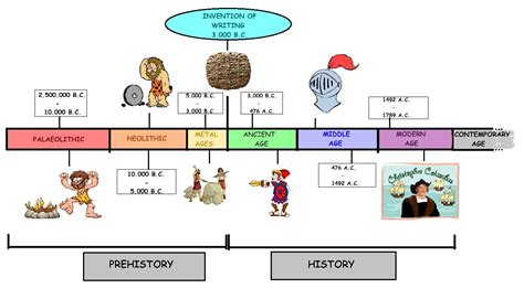 Later Prehistory Timeline Britain Prehistory History