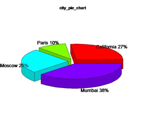 R Pie Chart 3d Datascience Made Simple