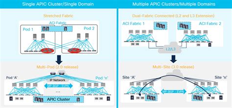 Cisco Application Centric Infrastructure Aci Multi Pod White Paper