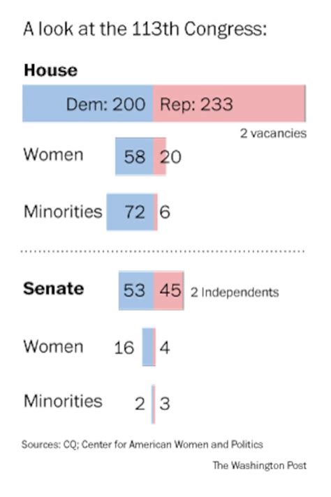 Congress Now Has More Women Minorities Than Ever The Washington Post