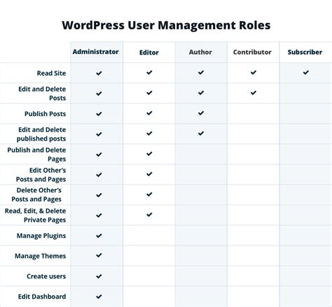 How To Wordpress User Management Wp Engine