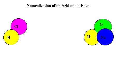 Neutralization Acids Bases Review