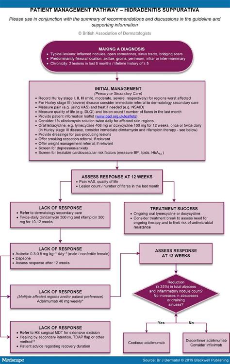 Guidelines For The Management Of Hidradenitis Suppurativa Management