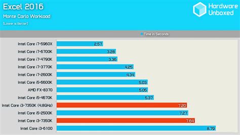 But which one is best for you depending on your requirements, or if you need a faster and more capable cpu, you may want to go for an i5 or an i7. Intel Core i3-7350K Performs Almost Same As Core i5-2500K ...