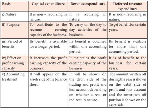 Classification Of Expenditure Accountancy