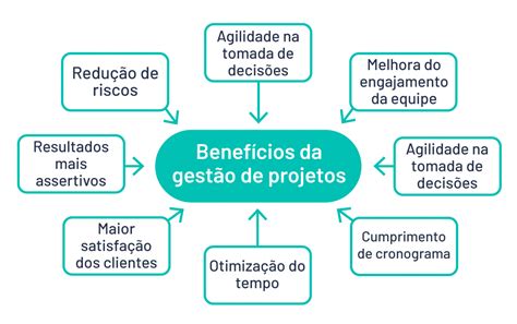 O que é gestão de projetos guia completo como fazer em passos