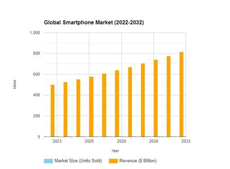 Unveiling The Dynamics Of The Global Smartphone Market Growth