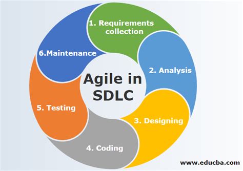 Stages Of Agile Sdlc Design Talk