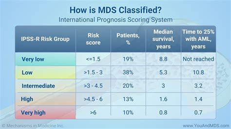 How Is Mds Classified International Prognosis Scoring System The
