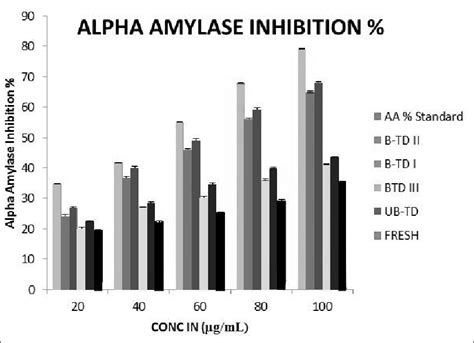 Alpha Amylase Inhibition For Samples At All Concentrations With ±sd Download Scientific Diagram