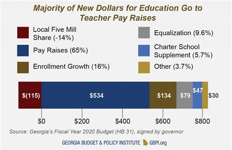 Georgia Education Budget Primer For State Fiscal Year 2020 Georgia