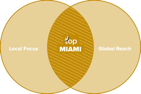 Top Marketing Agency Miami — Top Agency