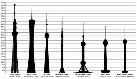 Use our calculator to work out if you are tall, or if you are short. File:Tallest towers in the world.svg - Wikimedia Commons