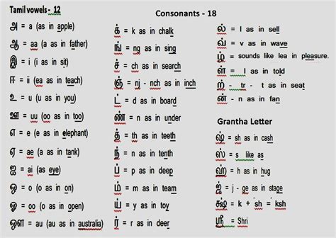 In 2004 tamil was declared a classical language of india, meaning that it met three criteria: Let's Learn Tamil - Lesson 02 | FOS Media Students' Blog