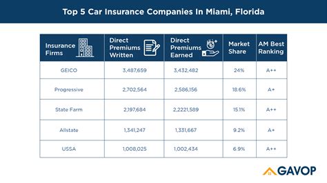 Vehicle insurance florida usa schroeder car insurance oviedo fl harrell auto insurance lutz fl hunt low cost car insurance of parkland richards auto insurance miami fl auto insurance, Top 5 Car Insurance Companies In Miami, Florida