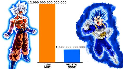Goku Vs Vegeta Todas As TransformaÇÕes E NÍvel De Poder All Forms Power Levels Youtube