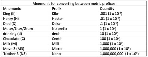 An Awesome Trick For Remembering Metric Prefixes And Converting Between