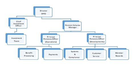 The structure of local government varies from area to area. SPFO - Strathclyde Pension Fund Office