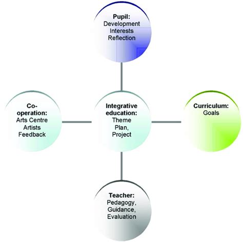 A Model Of Integrative Education In The Arts Download Scientific Diagram