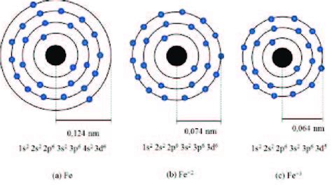 Ionic Radius And Electron Configuration For A Fe B Fe 2 And C
