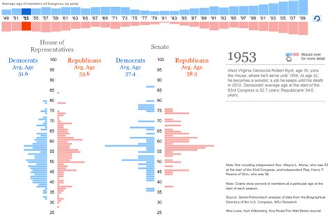 Average Age Of Congress Over Time Flowingdata