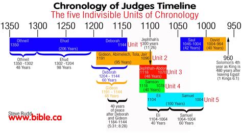 Timeline Of The Exodus Journey Vlrengbr