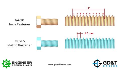 Common Thread Information Diameters Pitch And Threads Per Inch Gd