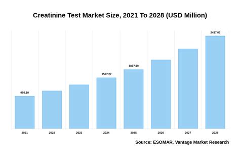 Creatinine Test Market Size Usd 378392 Million By 2030