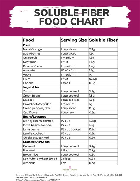 Fiber Food Chart Fiber Foods Soluable Fiber Foods