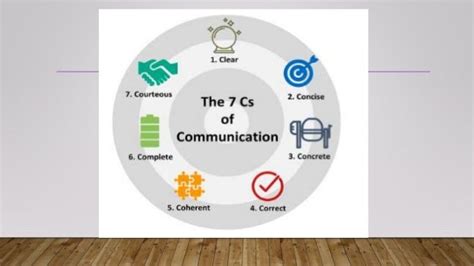 7 Cs Of Communication