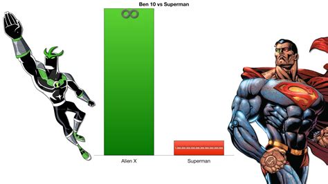 Ben 10 Vs Superman Power Levels Comparison Youtube