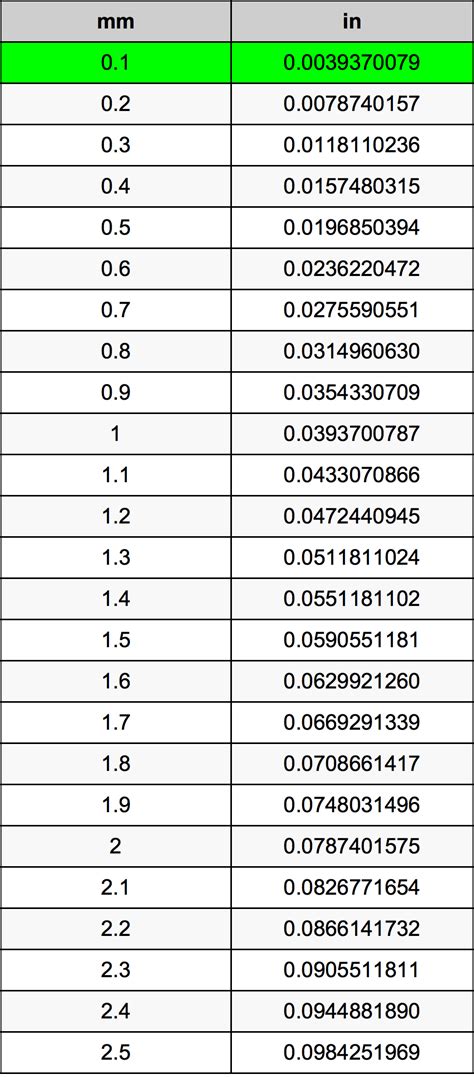 Also, explore tools to convert millimeter or inch to other length definition: 0.1 Millimeters To Inches Converter | 0.1 mm To in Converter
