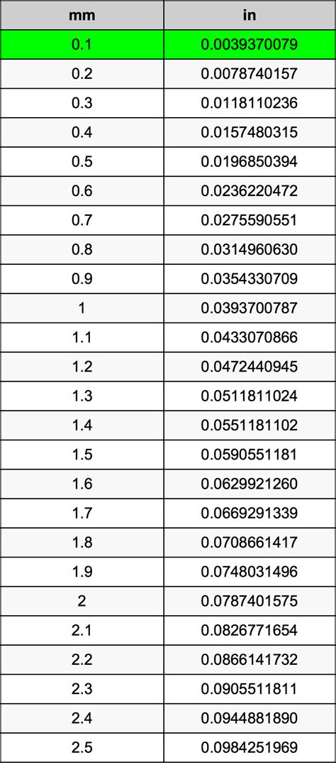 1cm is equivalent to 0.39370 inches. 0.1 Millimeters To Inches Converter | 0.1 mm To in Converter