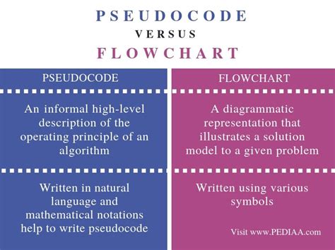 What Is The Difference Between Pseudocode And Flowchart Pediaacom