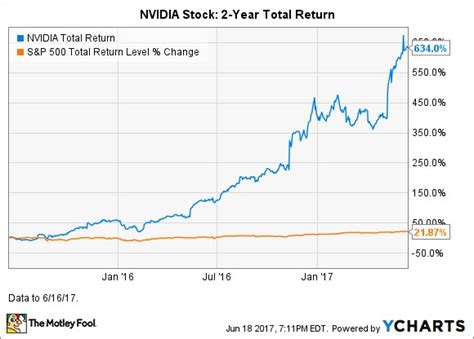 Nvidia Stock What Are Its Internal External And Financial Risks