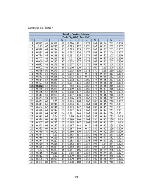 Lampiran Tabel R Product Moment Pdf