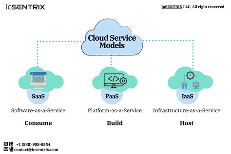 What Is A Shared Responsibility Model In The Cloud Iosentrix