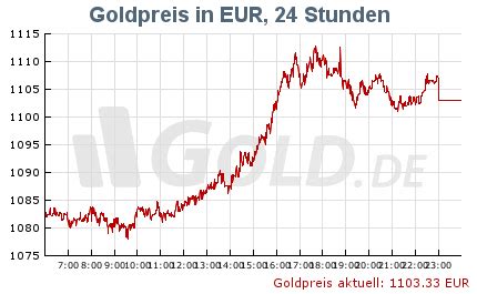 Im folgenden chart wird der aktuelle goldpreis je unze in euro im verlauf (minütlich) angezeigt. Goldpreis aktuell in Euro und Dollar | Goldpreis, Gold, Preis
