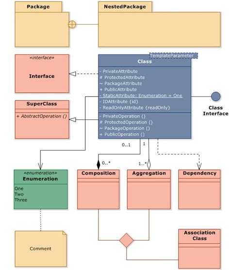 An Uml Diagram With Several Different Types Of Items In Each Class